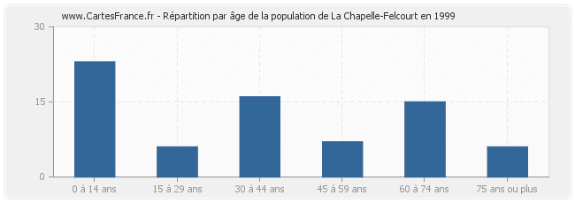 Répartition par âge de la population de La Chapelle-Felcourt en 1999